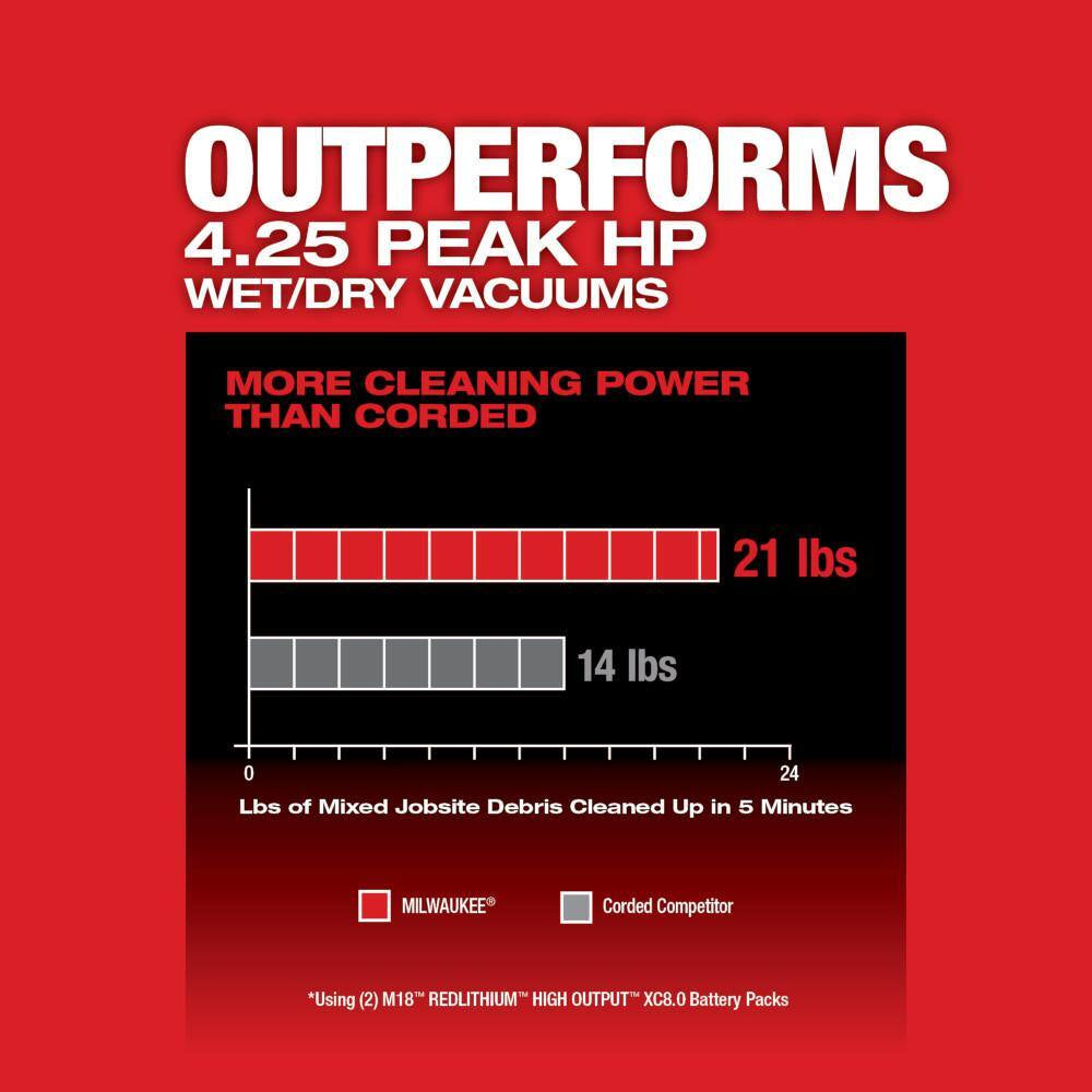 M18 FUEL 9 Gal. Cordless Dual-Battery Wet/Dry Shop Vacuum with AIR-TIP 1-1/4 In. - 2-1/2 In. (4- Piece) Automotive Kit