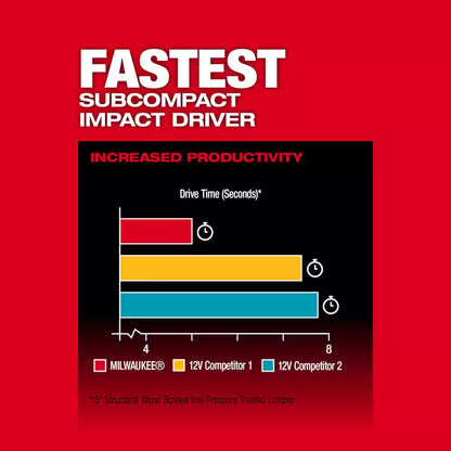 M12 FUEL 12-Volt Lithium-Ion Brushless Cordless 1/4 In. Hex Impact Driver Compact Kit W 2.0Ah Battery and Bag